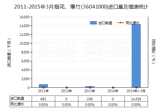 2011-2015年3月煙花、爆竹(36041000)進(jìn)口量及增速統(tǒng)計(jì)
